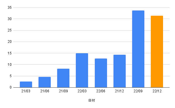 HDV分配金配当月あたりの金額を表した棒グラフ