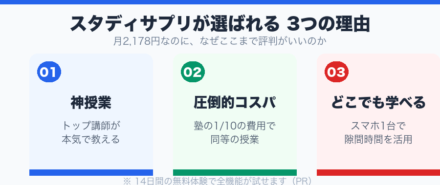 スタディサプリが選ばれる3つの理由